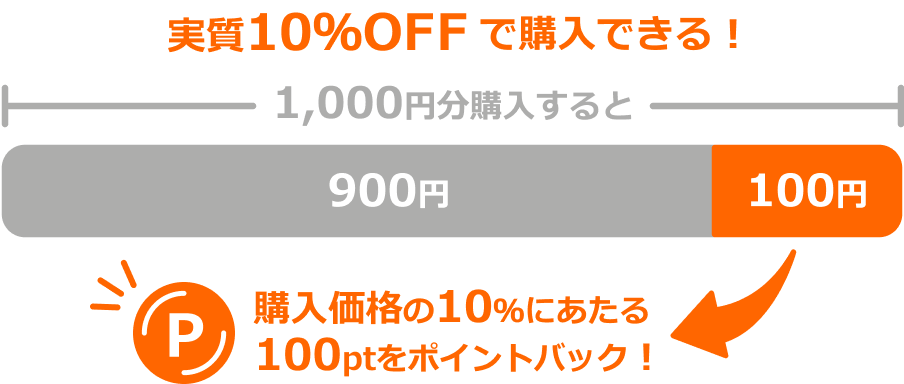 10%ポイントバック説明画像